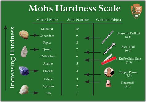 how to do a hardness test on minerals|mohs hardness scale chart.